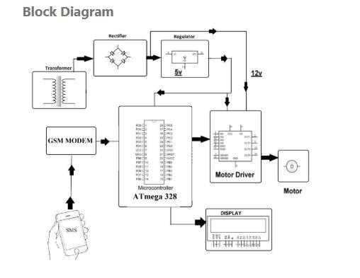 Block Diagram 